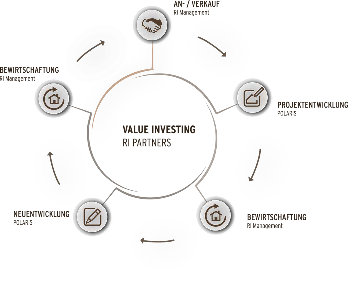 Aktives Immobilienmanagement